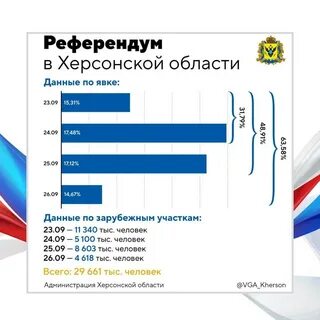 Явка на 14