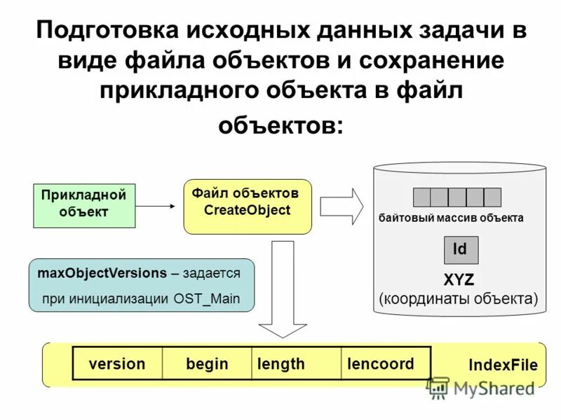 Работаем с объектами файловой системы. Файловая структура диска информатика 7 класс. Виды операций с файлами. Компьютерные объекты презентация. Файловый объект.