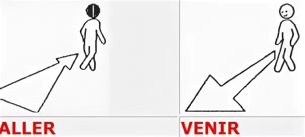 Aller partir. Aller venir разница. спряжение глаголов aller и venir. aller venir спряжение. разница между глаголами aller и venir.