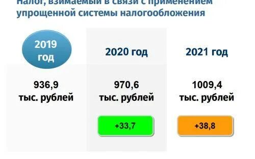 Налоги ип 6 в 2024. Упрощенная система налогообложения. Упрощённая система налогообложения для ИП В 2021. Система налогообложения 2019. Льготы упрощенной системы налогообложения.