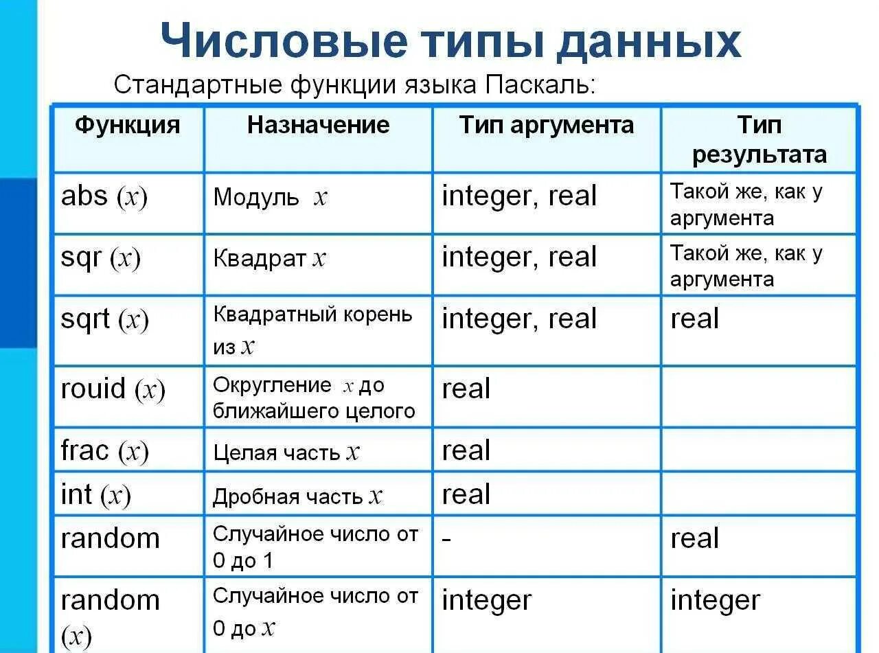 Round sqrt. Таблица типы данных языка программирования Паскаль. Стандартные функции Паскаля таблица 3 3. Стандартные математические функции Паскаля таблица. Типы данных языка программирования Паскаль.