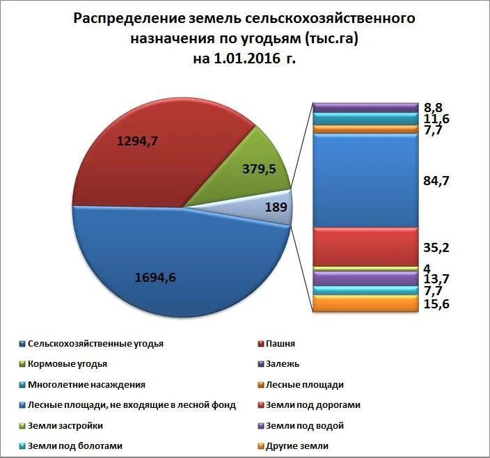 Сельскохозяйственные земли в россии занимают площадь. Структура сельскохозяйственных угодий России. Структура сельскохозяйственных земель. Структура земель сельскохозяйственного назначения. Структура земель сельскохозяйственного назначения по угодьям.