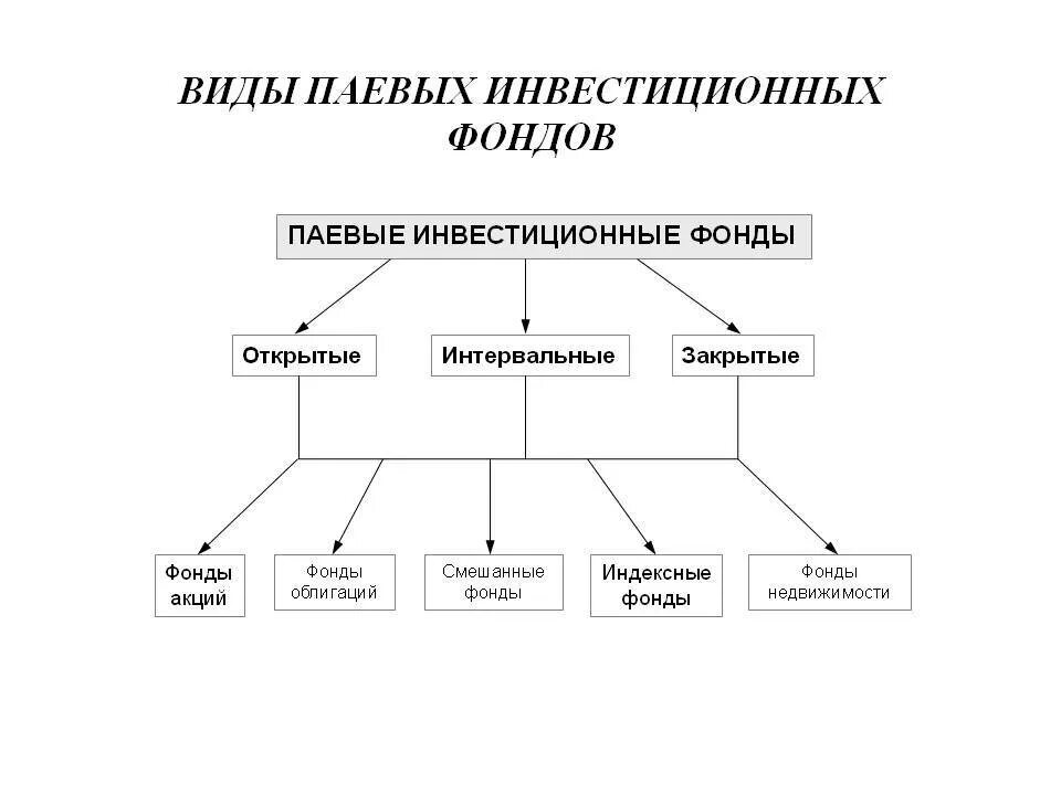 Примеры инвестиционных фондов в россии. Типы паевых инвестиционных фондов. Виды паевых инвестиционных фондов в России. Виды ПИФОВ. Инвестиционный Пай виды.