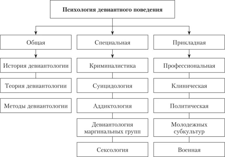 Причины девиантного поведения подростков. Отклоняющееся девиантное поведение. Виды отклоняющегося поведения. Психология отклоняющегося поведения. Психология отклоняющегося поведения.