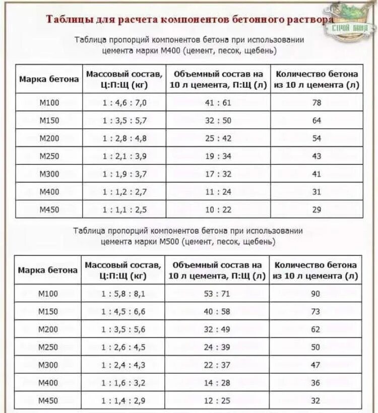 Сколько бетона нужно для заливки калькулятор. Таблица пропорций бетона из цемента м400. Марка бетона м200 таблица. Таблица бетона по маркам для фундамента. Пропорции цемента в бетоне м300.