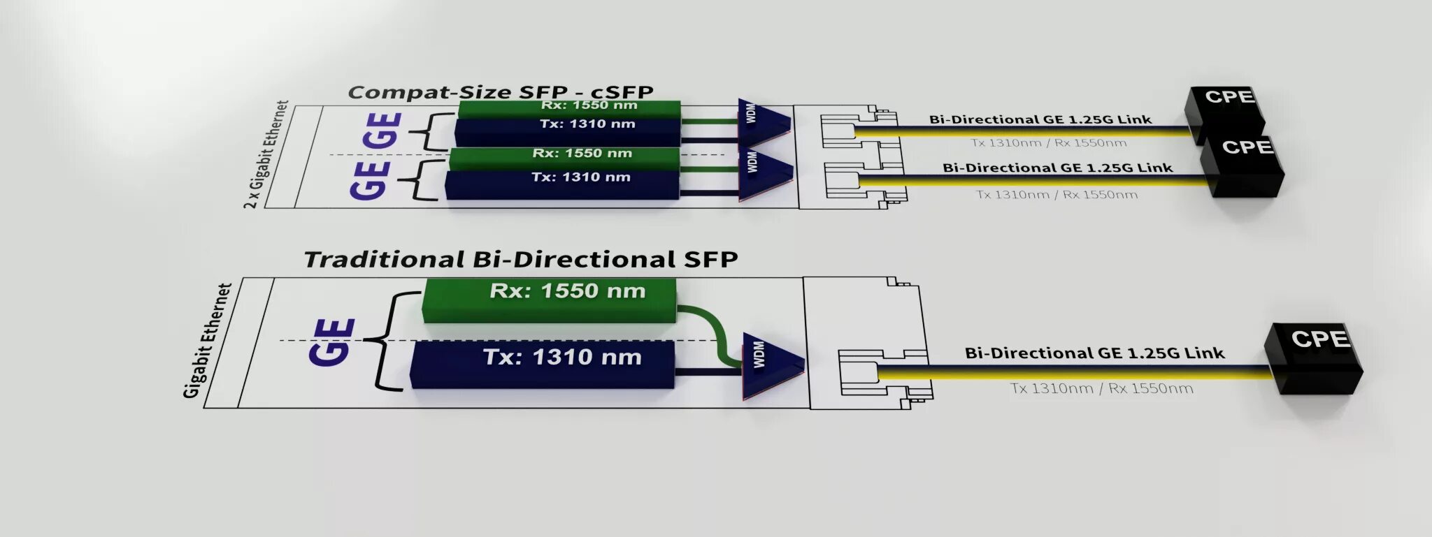 SFP-модуль 1000baselx, разъем LC, одномодовое оптоволокно, 10 км. Модуль оптический SFP до 20км. Оптический кросс SFP модуль. SFP модуль LC одномодовый коммутаторы. Bi di