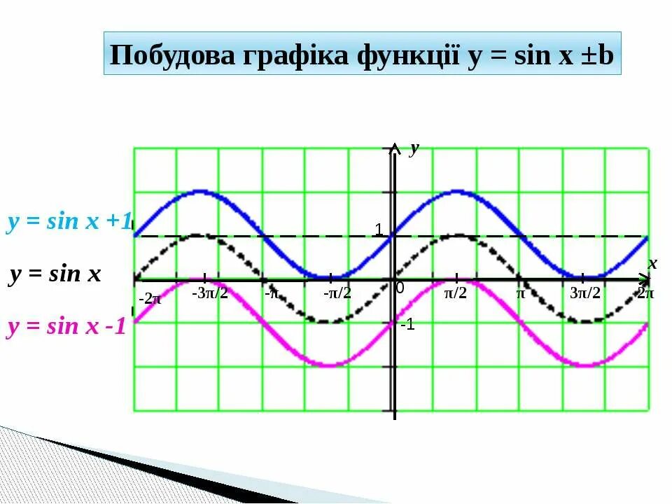 Y sin x 3 постройте график. График синусоида y=sin x +1. График функции sin 1/x. График функции sinx+1. График функции y sin x +1.