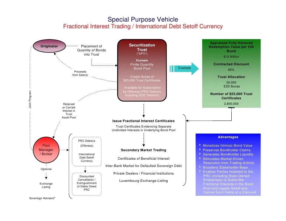 Сукук схема. Special purpose vehicle commercial. Special purpose vehicle. Special purpose vehicle. Spv это что формула.