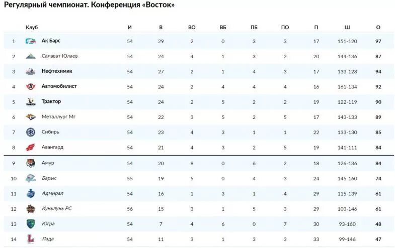 Результат регулярного чемпионата кхл. Турнирная таблица КХЛ Восток. Хоккей КХЛ турнирная таблица. КХЛ Авангард турнирная таблица. Таблица КХЛ Восточная конференция.