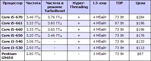 Тактовая частота современного процессора. Частота работы процессора. Частота процессора телефона. Частота работы процессора 2 ГГЦ. Частота процессора диагональ