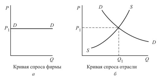 Кривая изображенная на рисунке 25 график некоторой. Кривая спроса конкурентной фирмы и отрасли. кривая спроса отрасли. совершенная (чистая) конкуренция график. кривая отраслевого спроса совершенной конкуренции.