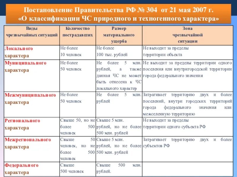 Постановление рф 304 от 21.05 2007. Классификация чрезвычайных ситуаций природного характера. Классификация ч.с природного характера. Классификация ЧС природного характера таблица. Классификация природных ЧС по источнику их возникновения.