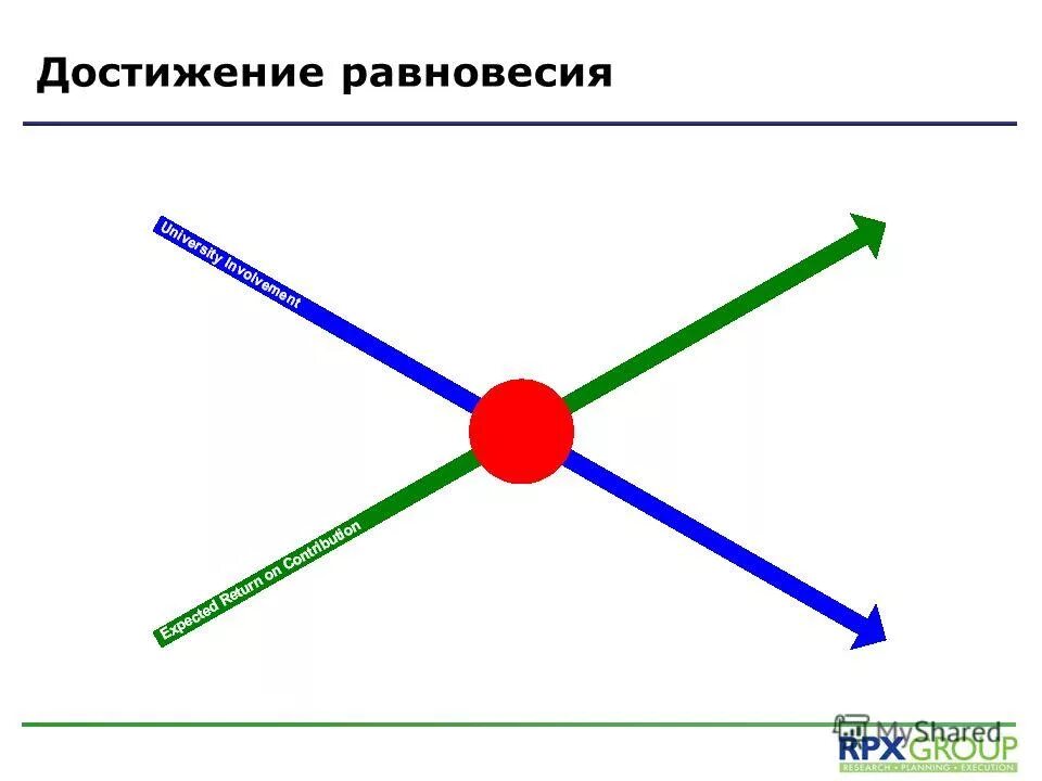 Общие условия равновесия. Равновесие рынка и механизм его достижения. Механизм денежного рынка. Модель is lm макроэкономика. Равновесное число молей.