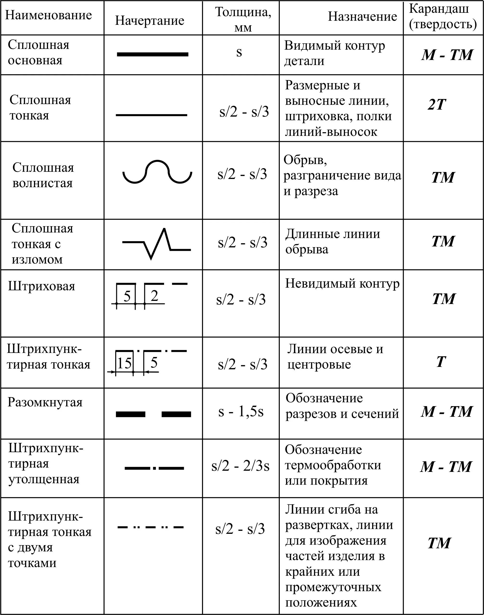 Линия обрыва на чертеже. Штриховая линия на чертеже. Сплошная тонкая линия на чертеже. Название линий в черчении. Толстая основная линия толщина