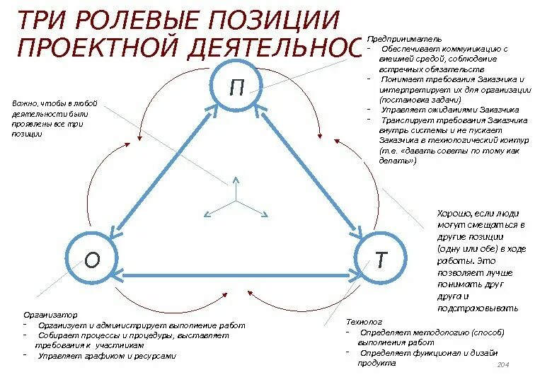 Позиции в проекте. Ролевые позиции. Функционально-ролевые позиции в проекте. Деятельностные позиции в проекте. Ролевой порядок