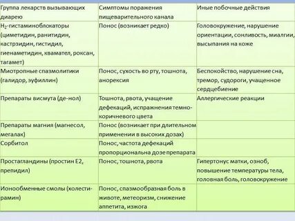 Какие лекарства при кишечных инфекциях