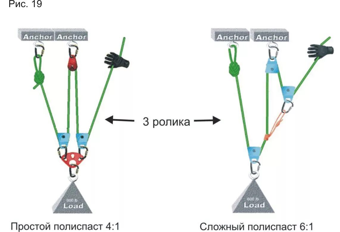 Как работает полиспаст для лебедки. Сложный полиспаст схема. система блоков полиспаст. полиспаст из 3 блоков. полиспаст 6 к 1 схема.