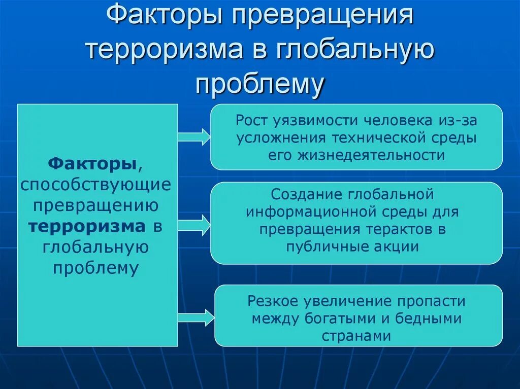 Проблема международного терроризма. Проблема мирового терроризма причины. Глобальная проблема терроризм. Проблема терроризма Глобальная проблема. Решение глобальной проблемы терроризма