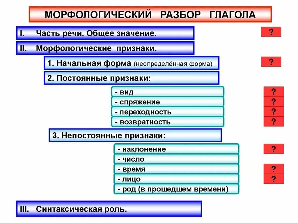 Непостоянные признаки слова какого. План морфологические признаки глагола. Памятка морфологические признаки глагола. Глагол как часть речи постоянные и непостоянные признаки глагола. Морфологический разбор глагола таблица.