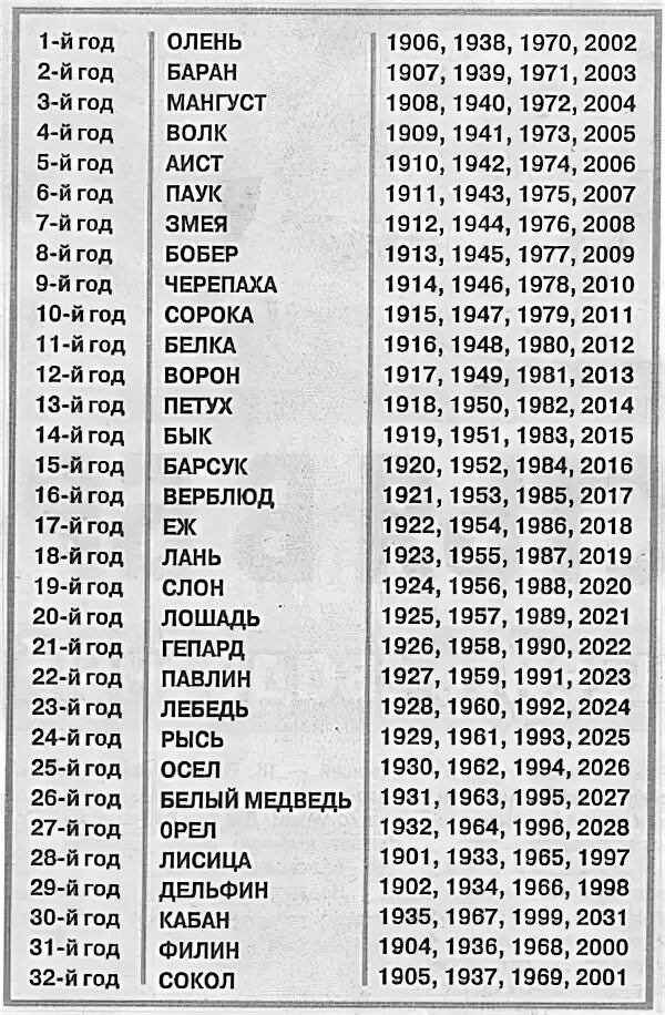 Зороастрийский календарь по дате рождения. Зороастрийский гороскоп по годам. Авестийский календарь животных по годам таблица. Зороастрийский календарь по годам и дате рождения. Зороастрийский Тотемы по годам рождения.