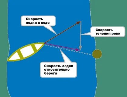 На какое расстояние снесет лодку