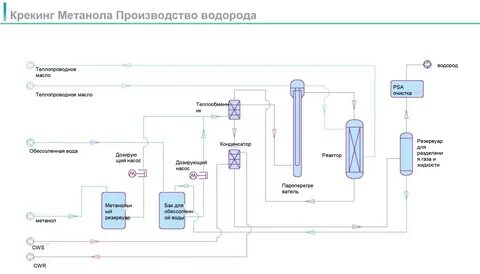 производство органических веществ производство метанола переработка нефти