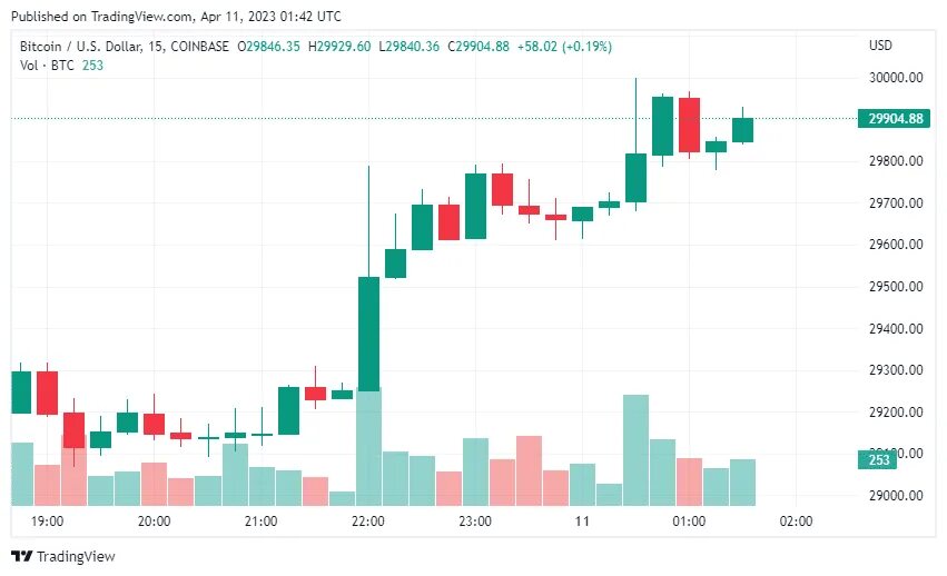 Рыночная капитализация. Биткоин. Биткойн к доллару. Bitcoin Price USD. Цена биткоина в долларах сша