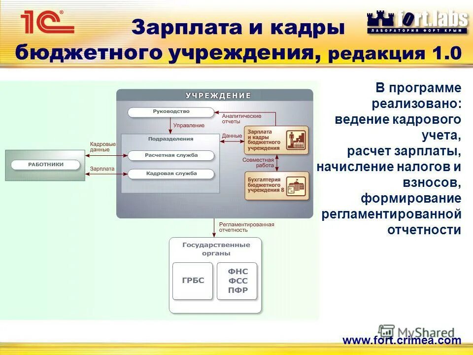 Зарплата и кадры бюджетного учреждения. Схема учета заработной платы. Процессы кадрового учета. Программа "кадровый учет". Программа по учету персонала.