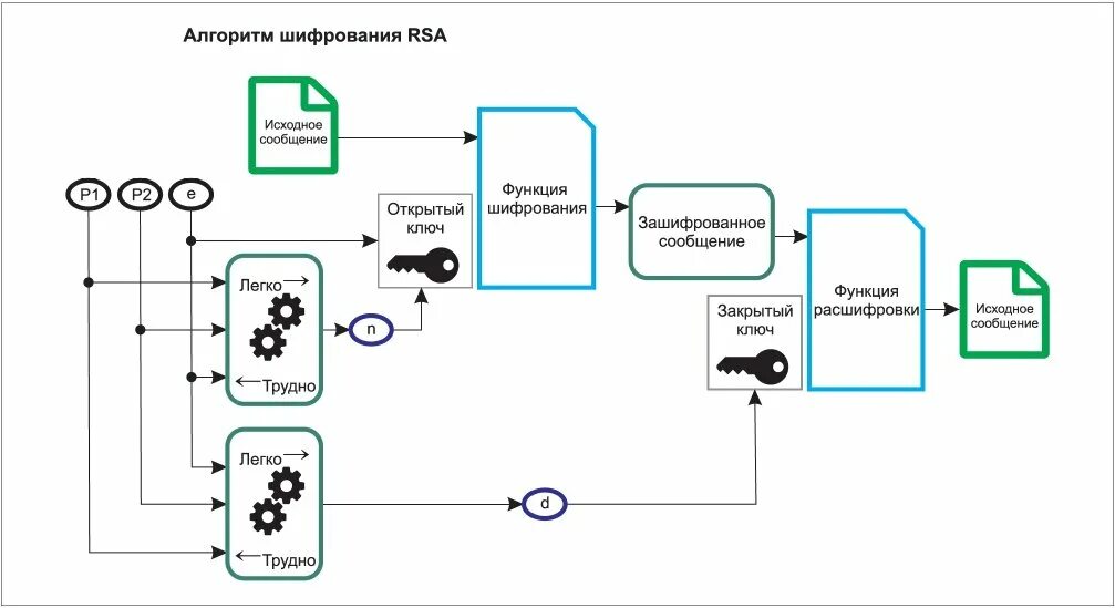 Схема алгоритма rsa. Rsa шифрование схема. Алгоритм rsa блок схема. Алгоритм шифрования rsa блок схема. Блок схема rsa шифрования.
