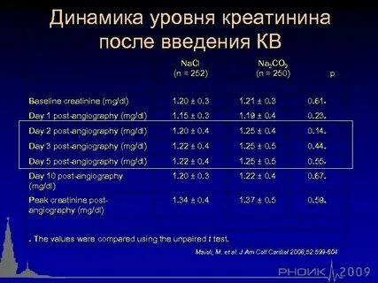 Уровень показателей креатинина