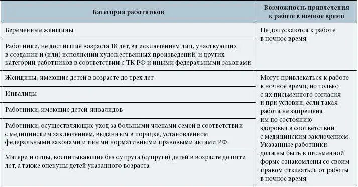 Время работы по законодательству. Категории работников. Кому нельзя работать в ночное время. Ночные смены по трудовому кодексу. Ограничения по работе в ночное время по трудовому.