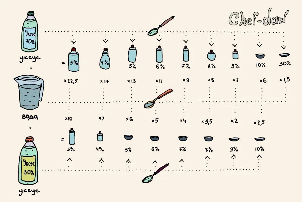 1 100 мл развести. 9 Процентный из 70 процентного уксуса 9 процентный. 9 Процентный уксус из 70 процентного. Уксус 9 процентный из 70 процентного таблица. Как из 70 процентного уксуса 9.