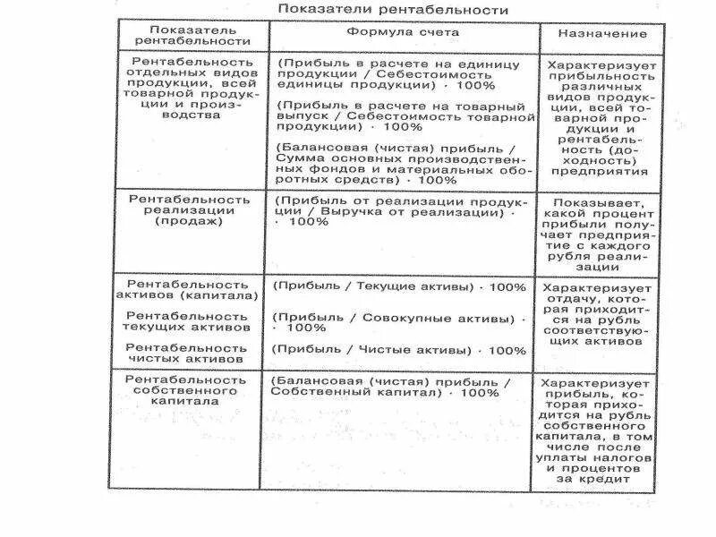 Прибыль организации и показатели рентабельности. Понятия доход прибыль и рентабельность. Прибыль и рентабельность конспект. Понятие прибыли и показатели рентабельности производства.