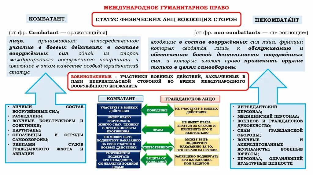 Правовое положение участников Вооруженных конфликтов. Статус физического лица. Состав Вооруженных сил по Международному праву. Правовой статус комбатантов. Распределите по группам действия воюющих сторон