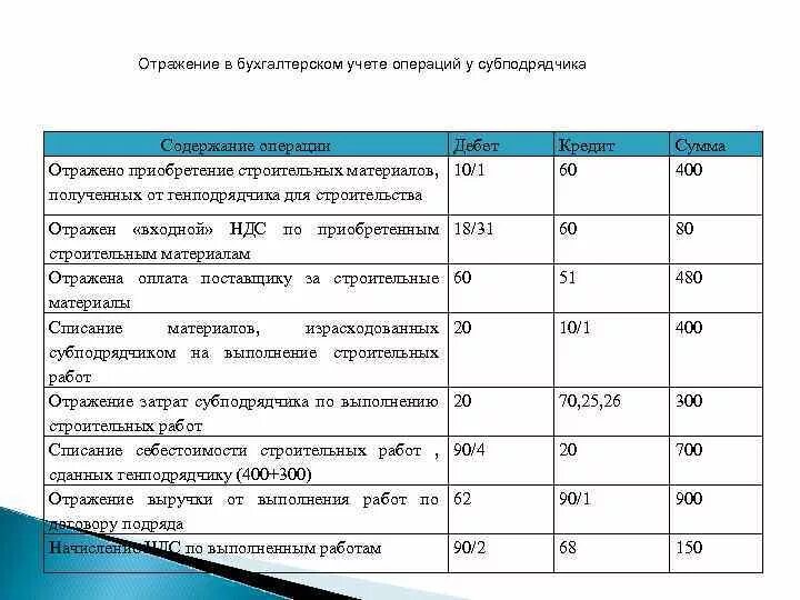 Бухгалтерская проводка. Отражение операций в бухгалтерском учете. Приобретение автомобиля проводки. Приобретены материалы. Как отражены расходы в бухгалтерском учете