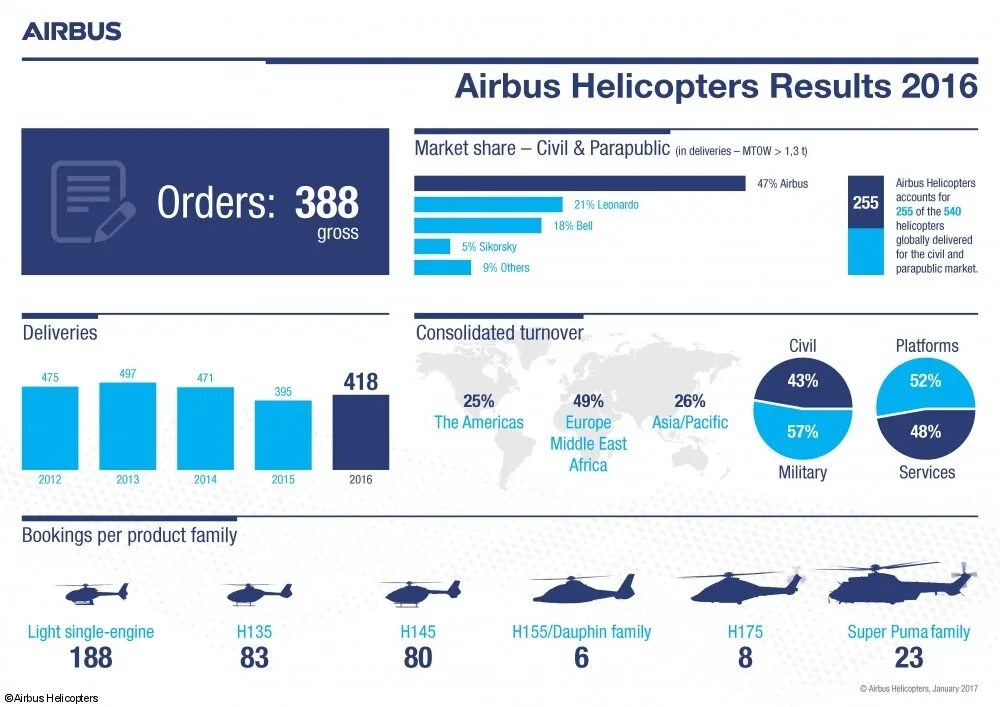 Airbus 2016. Инфографика Airbus. Статистика Эйрбас. Airbus Helicopters h155.