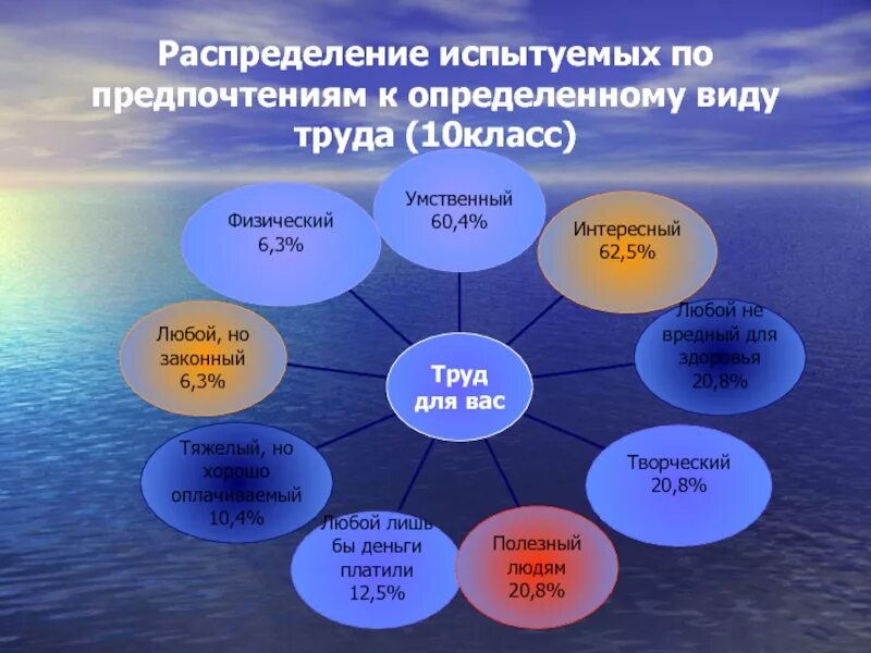 Профильное обучение в 10 классе. Проект по технологии 9 класс. Профильное обучение 10 класс виды. Профили обучения в 10 классе.