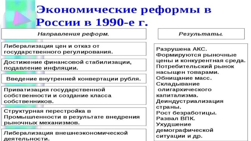 Экономика россии в 90 годы