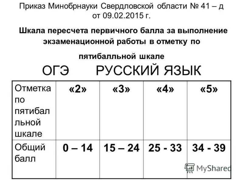 Шкала огэ английский. Шкала баллов ОГЭ. Шкала первичных баллов в баллах ОГЭ. Первичные баллы ОГЭ русский язык. Шкала баллов для поступления.