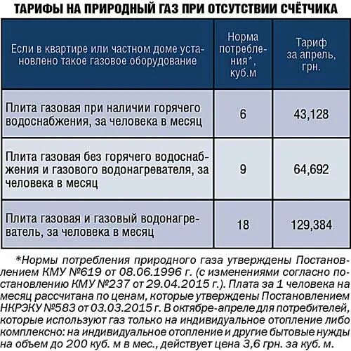 Оплата газа по нормативу. Тариф газа на человека без счетчика. Начисления за ГАЗ без счетчика. Норма газа на человека. Оплата за ГАЗ по нормативам без счетчика.