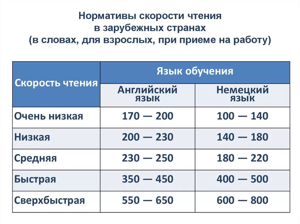 Сколько слов в минуту в первом. Скорость чтения взрослого человека норма. Норма скорости чтения. Средняя скорость чтения. Скорость чтения нормативы взрослых.