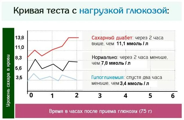 Сахарная кривая толерантности Глюкозы. Сахарная кривая показатели нормы после Глюкозы. Тест на толерантность к глюкозе сахарная кривая. Тест толерантности к глюкозе при сахарном диабете. Пгтт через час