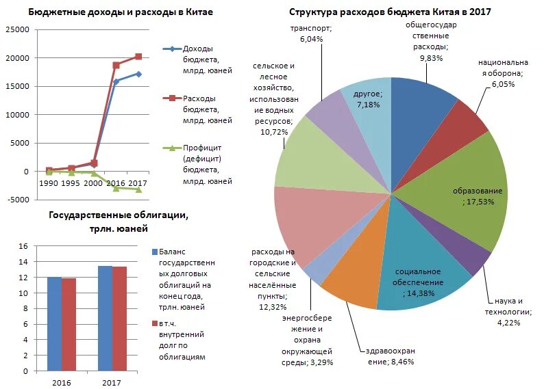 Доходы страны россии. Структура доходов бюджета Китая. Государственный бюджет Китая. Структура бюджета Китая. Структура доходов госбюджета Китая.