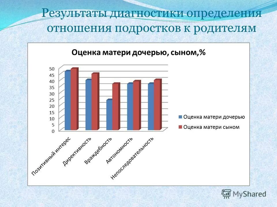 Результаты добрики. Соотношение подростков статистика. Взаимоотношения родителей и подростков статистика. Диагностические тесты для подростков. Статистика отношений между родителями и детьми.