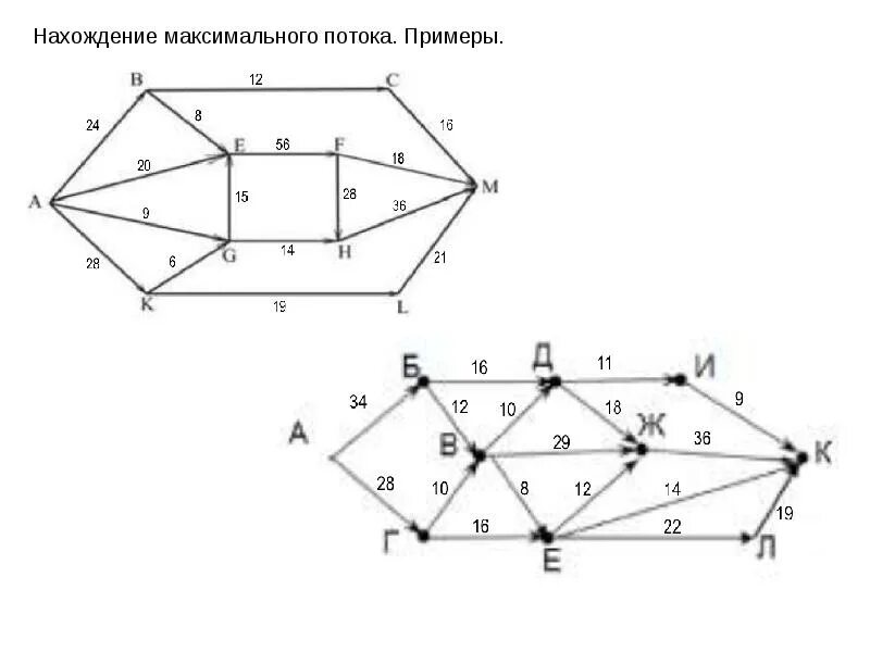 Графы с потоками. Пример нахождение максимального потока. Потоки в графах. Максимальный поток. Максимальный поток графа