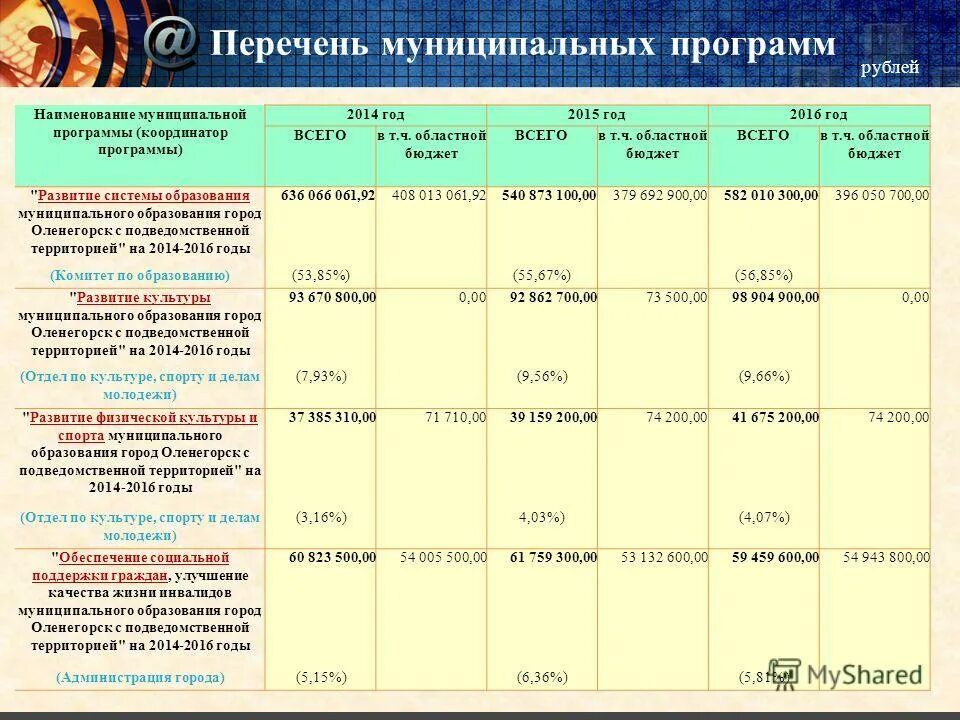 Муниципальные программы список. Перечень муниципальных программ. Муниципальные программы список. Форма перечня муниципальных программ. Муниципальные программы список.