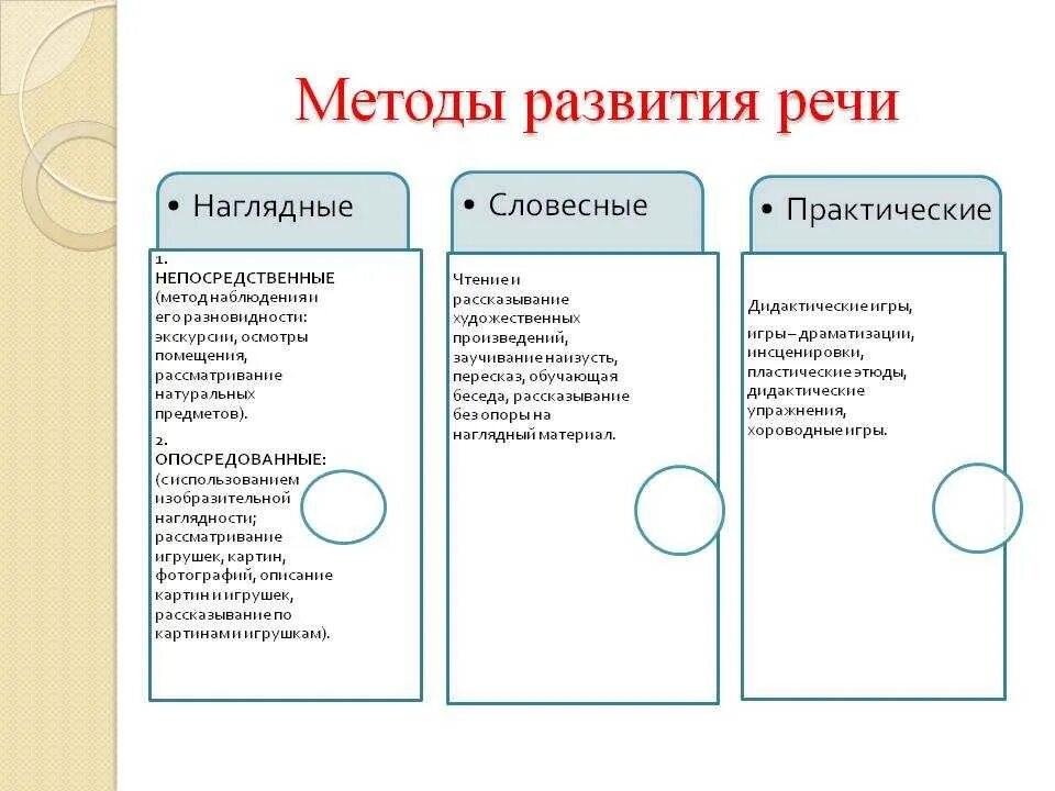 Практическая группа методов обучения