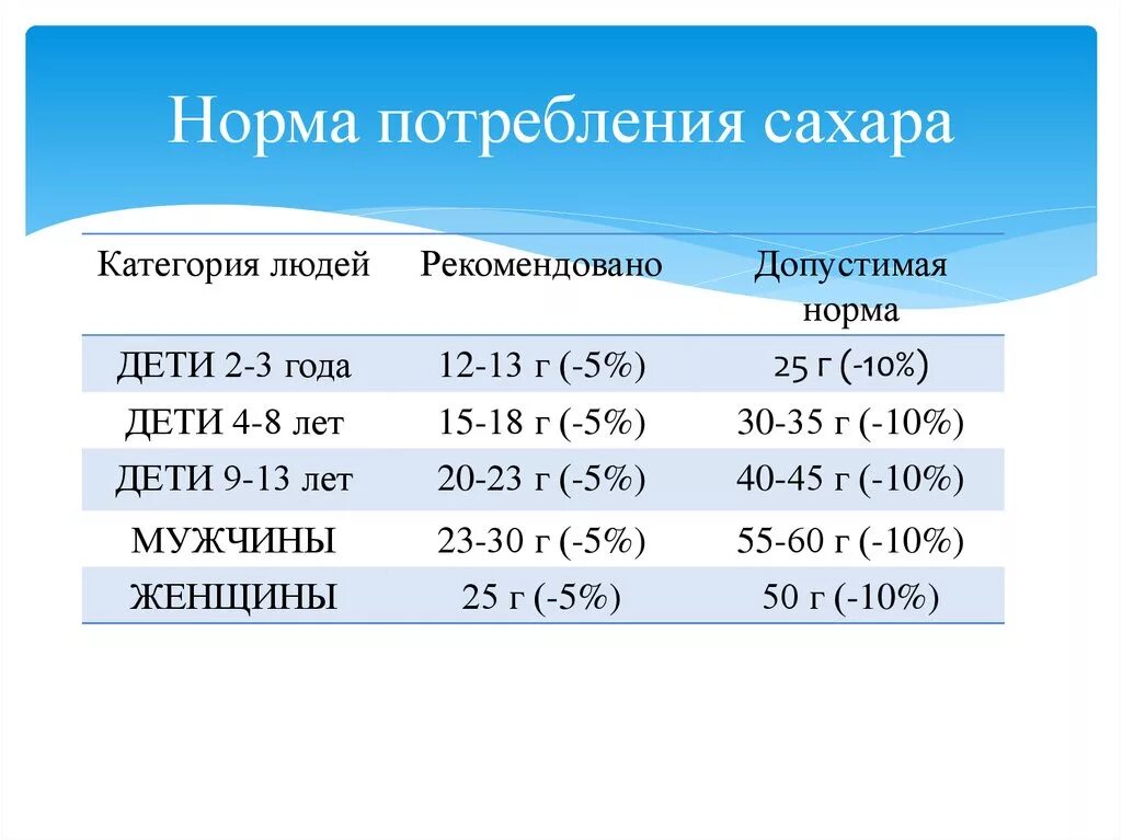 Норма употребления сахара