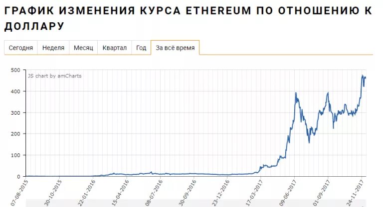 Эфириум курс график. Курс эфира график. График эфира за 2021 год. Полный график эфириум. Эфириум график за год 2021.