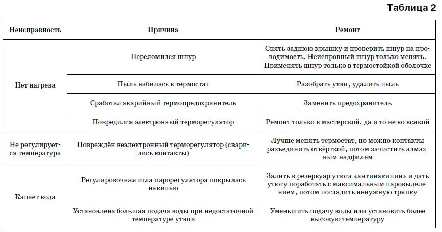 характеристика утюга. причина списания утюга электрического. дефекты утюга для списания. причины поломки утюга. неисправности электрических чайников и способы их устранения.